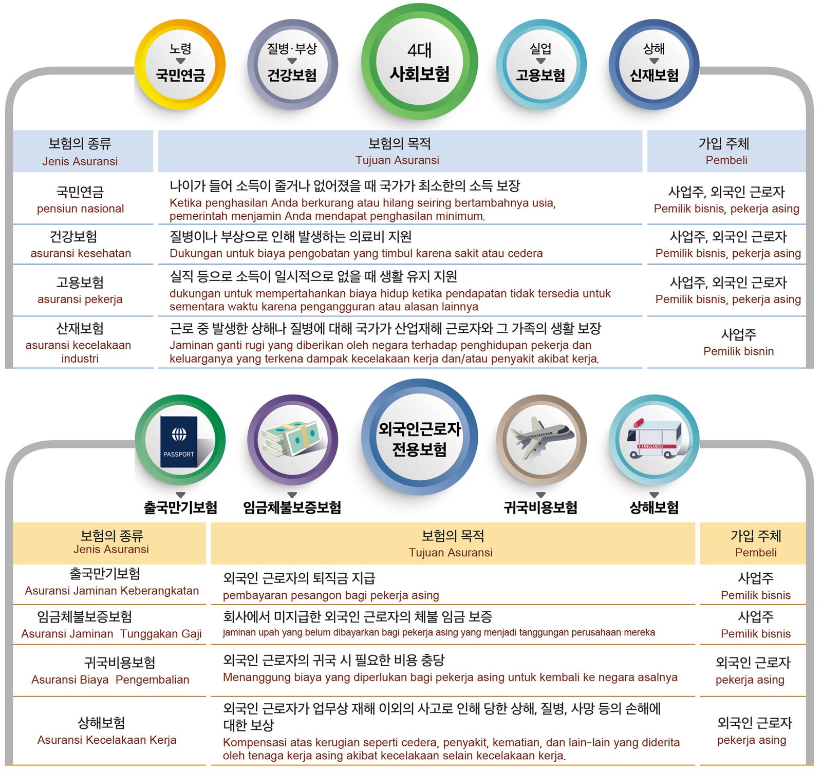 외국인 근로자 관련 보험 | Asuransi Terkait Tenaga Kerja Asing