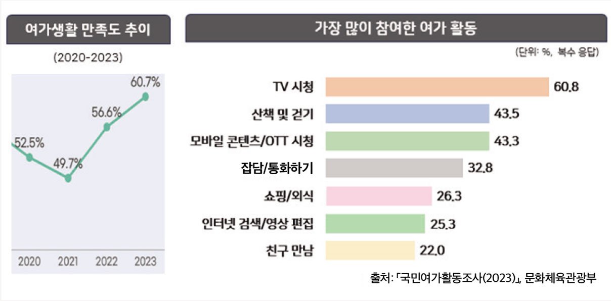 한국인의 여가 생활 | KEHIDUPAN WAKTU SENGGANG ORANG KOREA
